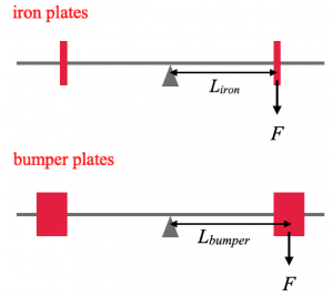 iron plates, bumper plates, barbell training, strength training