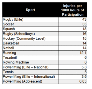 injury in sport, 